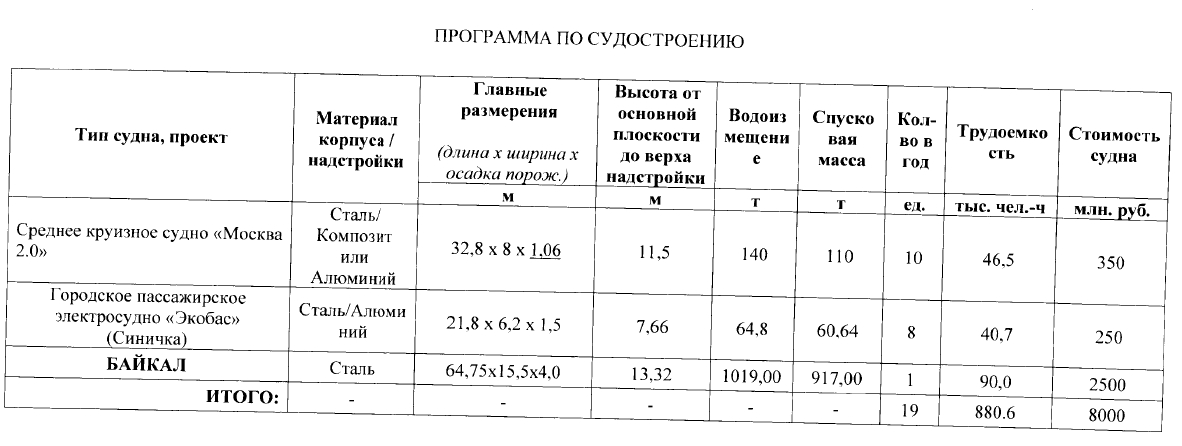 В МОСКВЕ НАЧАЛОСЬ СТРОИТЕЛЬСТВО ВЕРЖИ ДЛЯ ЭЛЕКТРОСУДОВ Это картинка